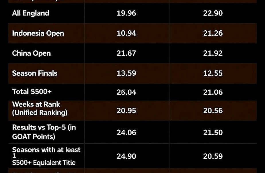 Ashmita Chaliha chất vấn điều kiện thi đấu tại Indonesia Masters Super 100: tiêu chuẩn nào cho hạng đấu thấp nhất?